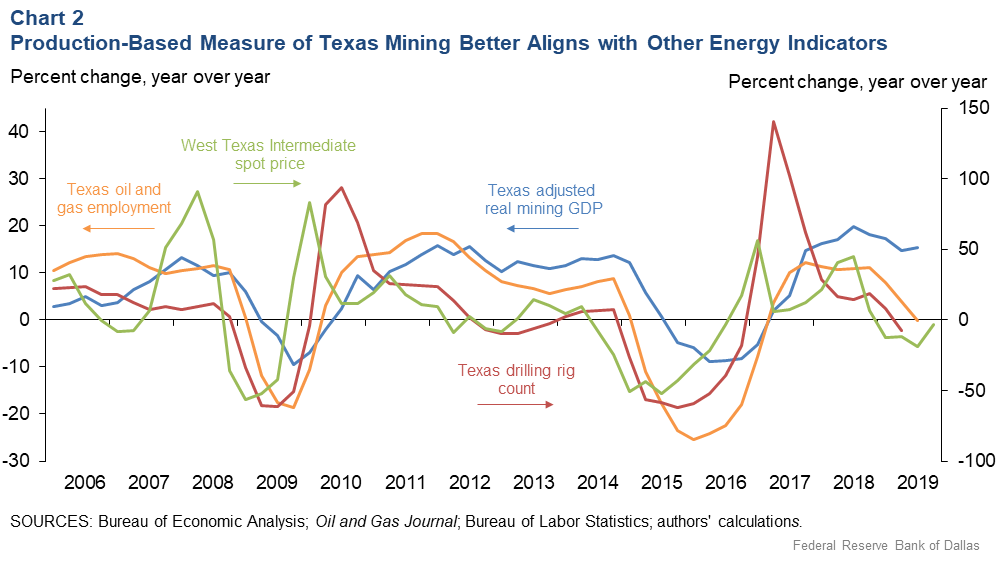 Chart 2: Production-Based Measure of Texas Mining Better Aligns with Other Energy Indicators