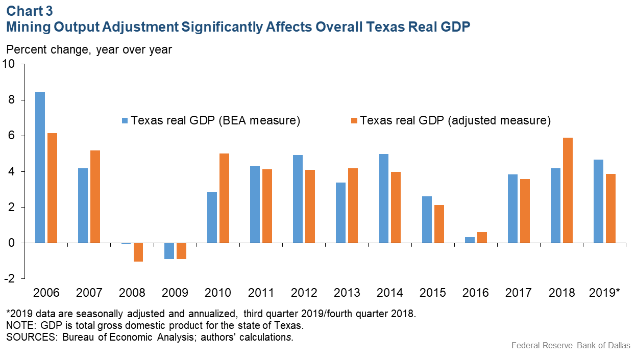 Chart 3: Mining Output Adjutment Significantly Affects Overall TExas REal GDP