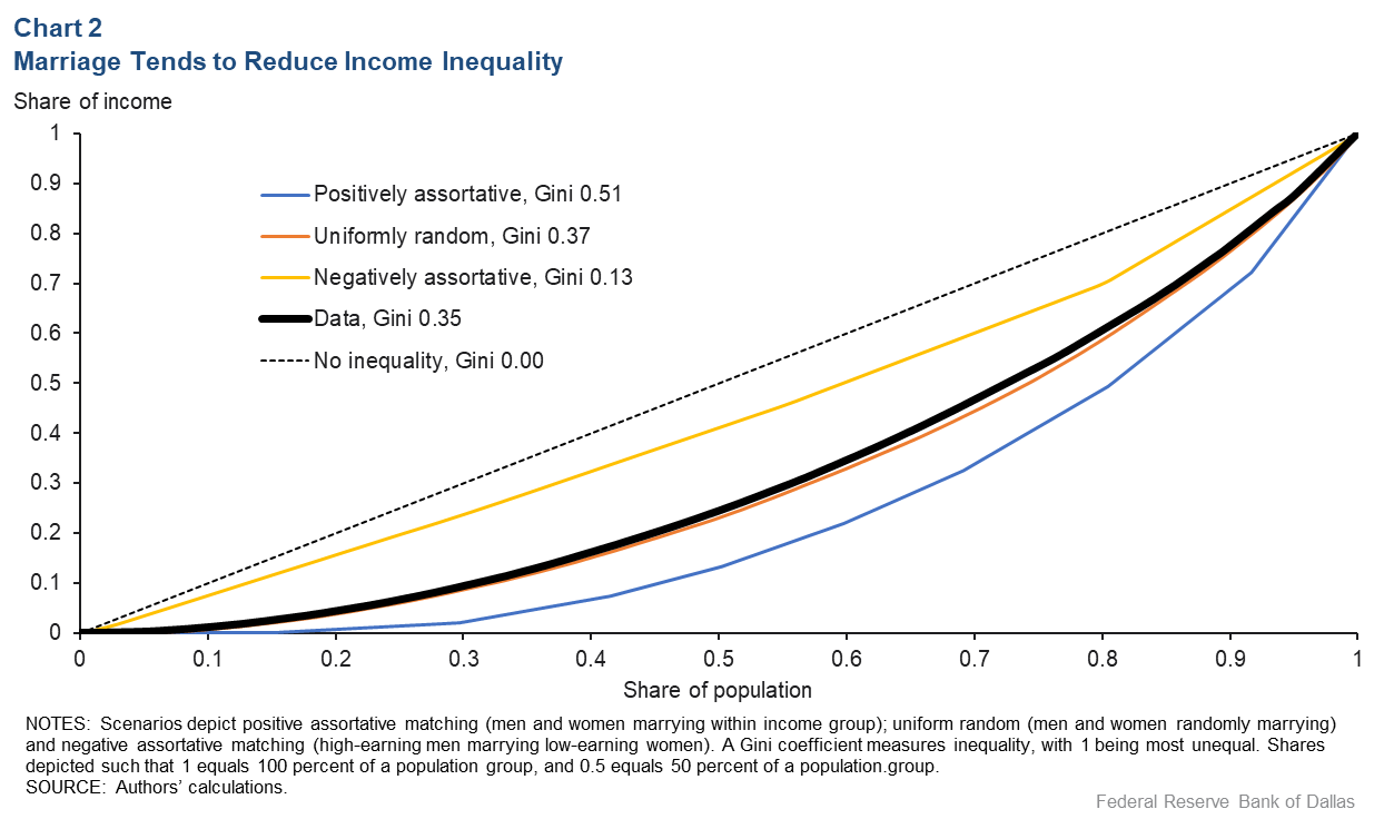 Chart 2: Marriage tends to reduce income inequality