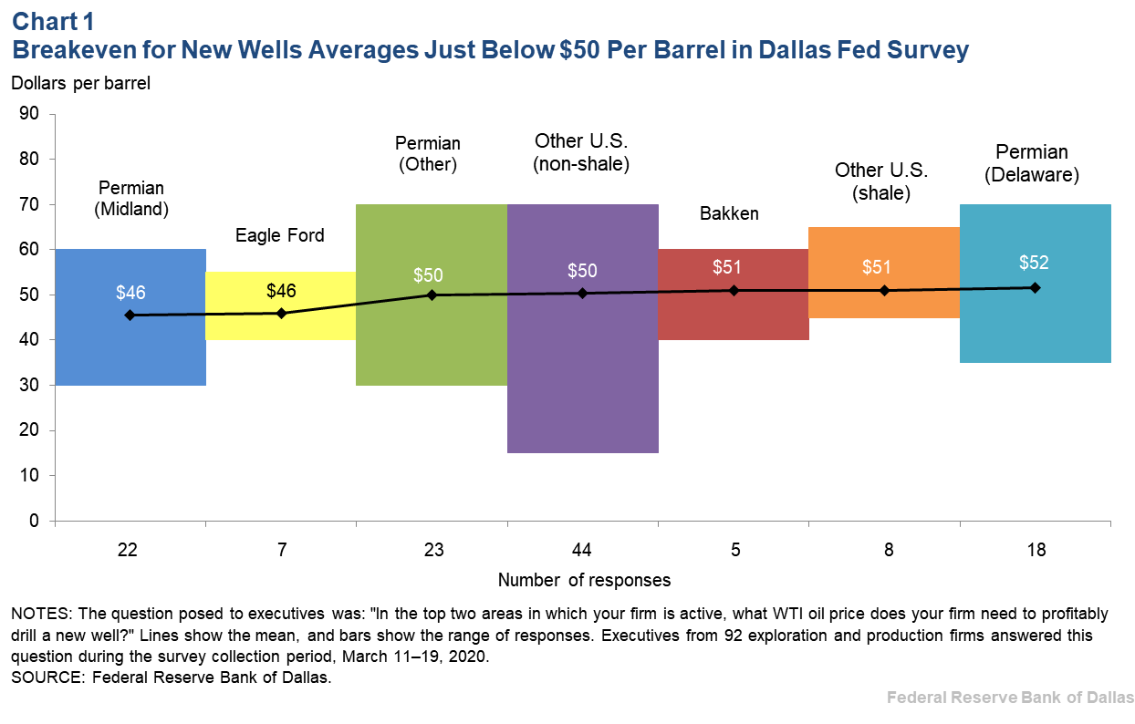 Chart 1: Breakeven for New Wells Averages Just Below $50 Per Barrel in Dallas Fed Survey