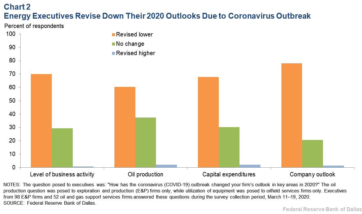 Chart 2: Energy Executives Revise Down Their 2020 Outlooks Due to Coronavirus Outbreak