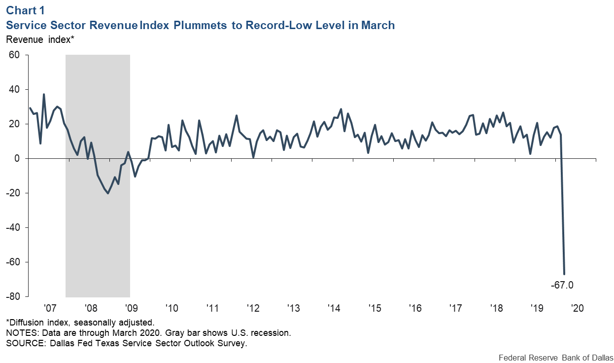 Chart 1: Service Sector Revenue Index Plummets to Record Low Level in March