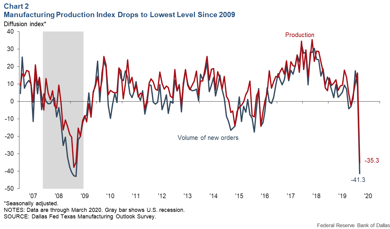 Chart 2: Energy Executives Revise Down Their 2020 Outlooks Due to Coronavirus Outbreak
