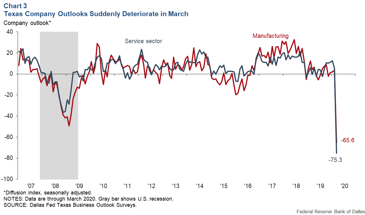 Chart 3: Manufacturing Production Index Drops to Lowest Level Since 2009