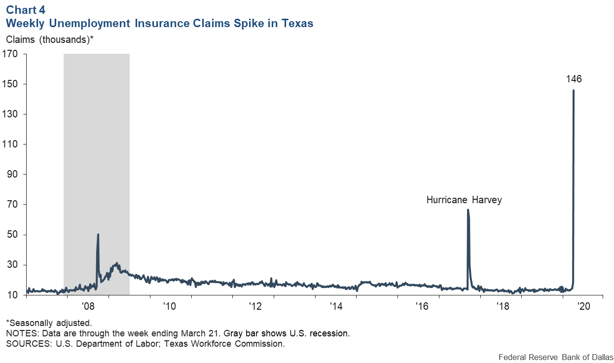 Chart 4: Weekly Unemployment Insurance Claims Spike in Texas