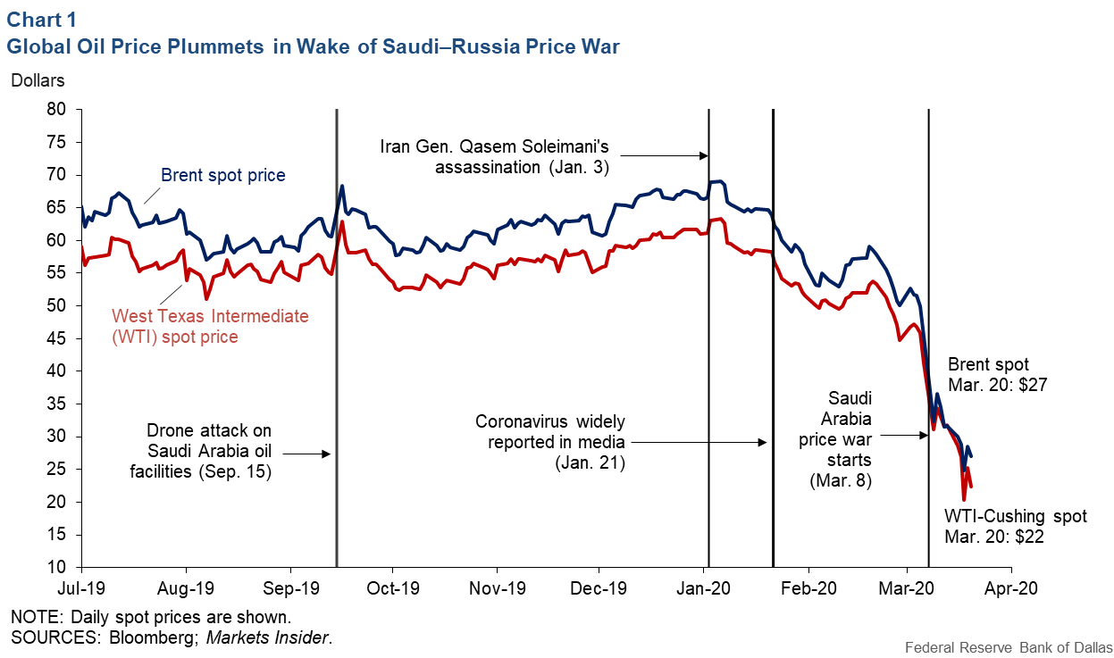 Chart 1: Global Oil Plummets in the Wake of Saudi-Russia Price War