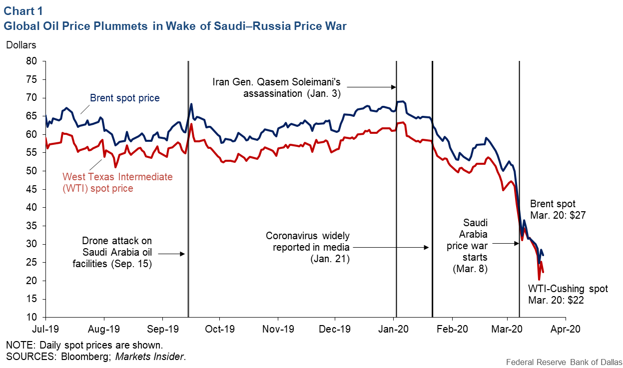 Tact Politie in de buurt How the Saudi Decision to Launch a Price War Is Reshaping the Global Oil  Market - Dallasfed.org