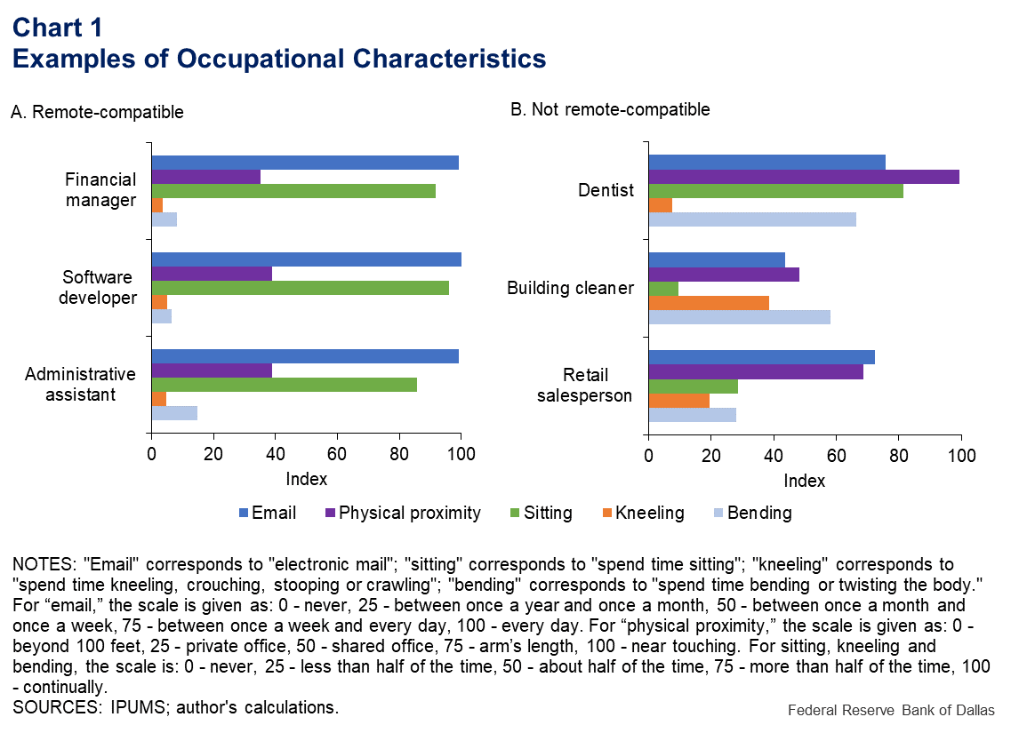 Chart 1: Examples of Occupational Characteristics