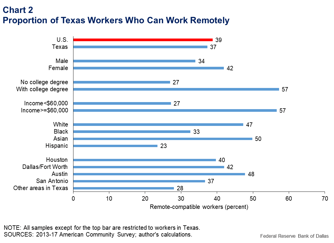 Chart 2: Proportion of Texas Workers Who Can Work Remotely
