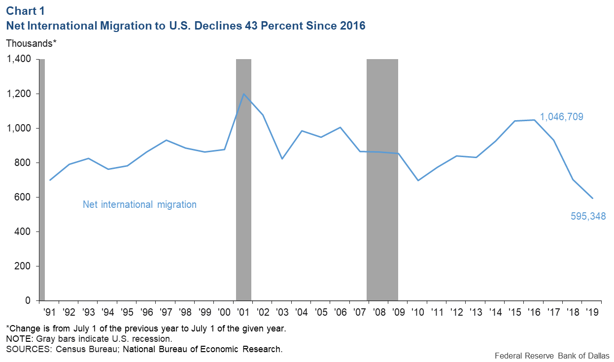 Chart 1: Net International Migration to U.S. Declines 43 Percent Since 2016