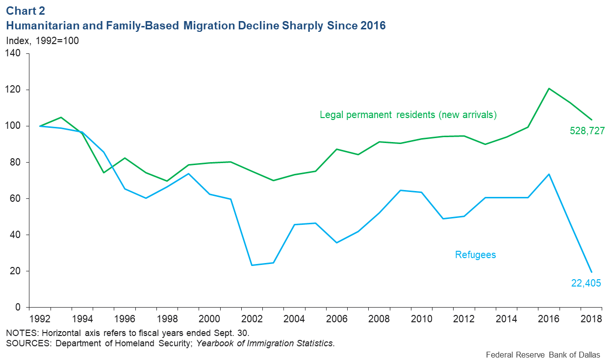 Chart 2: Humanitarian and Family-Based Migration Decline Sharply Since 2016