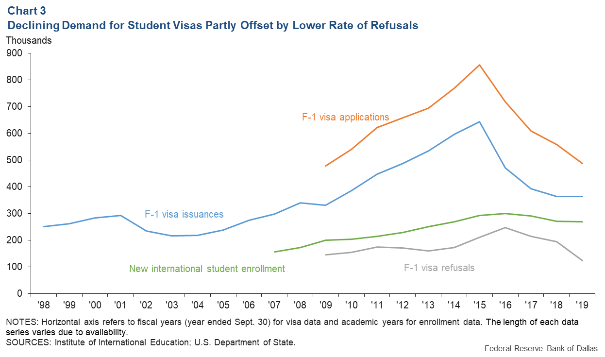 Chart 3: Declining Demand for Student Visas Partly Offset by Lower Rate of Refusals
