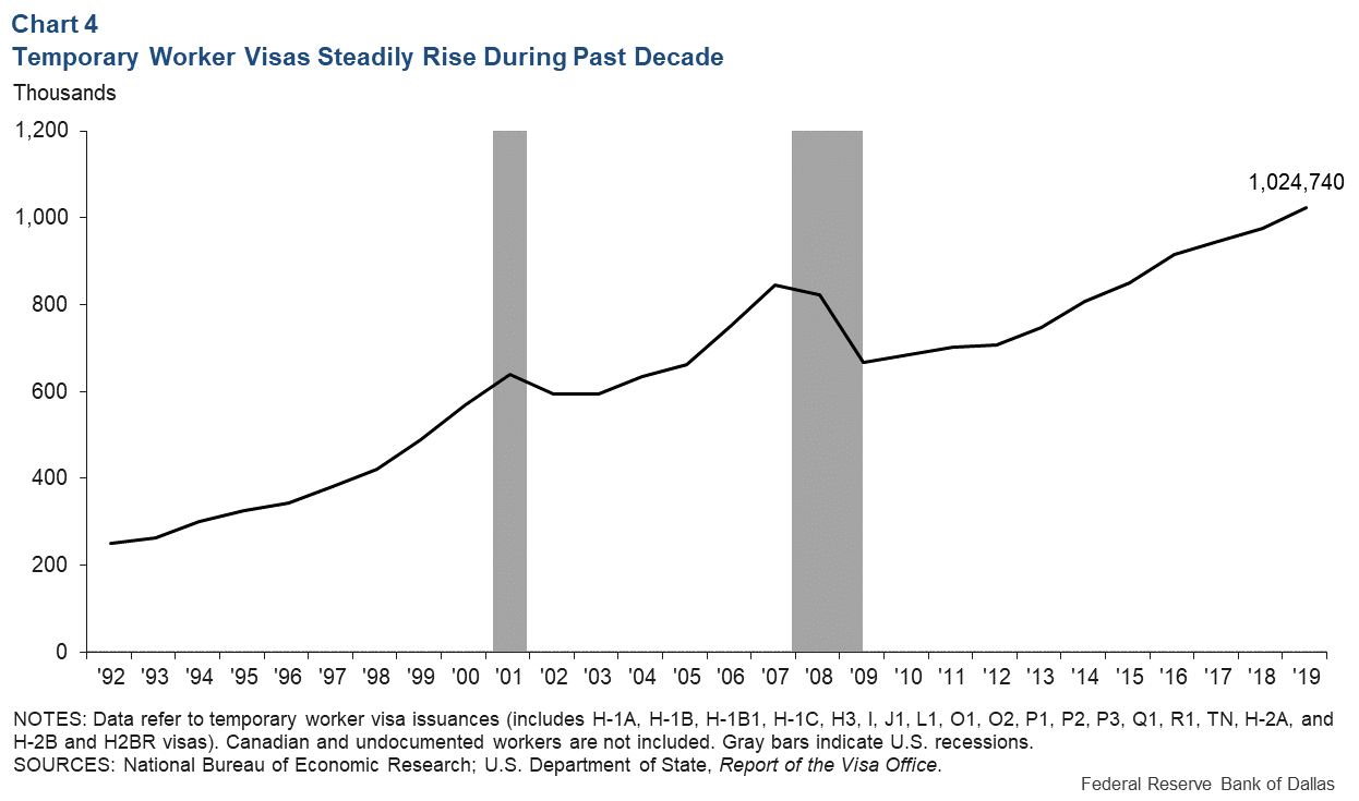 Chart 4: Temporary Worker Visas Steadily Rose During Past Decade