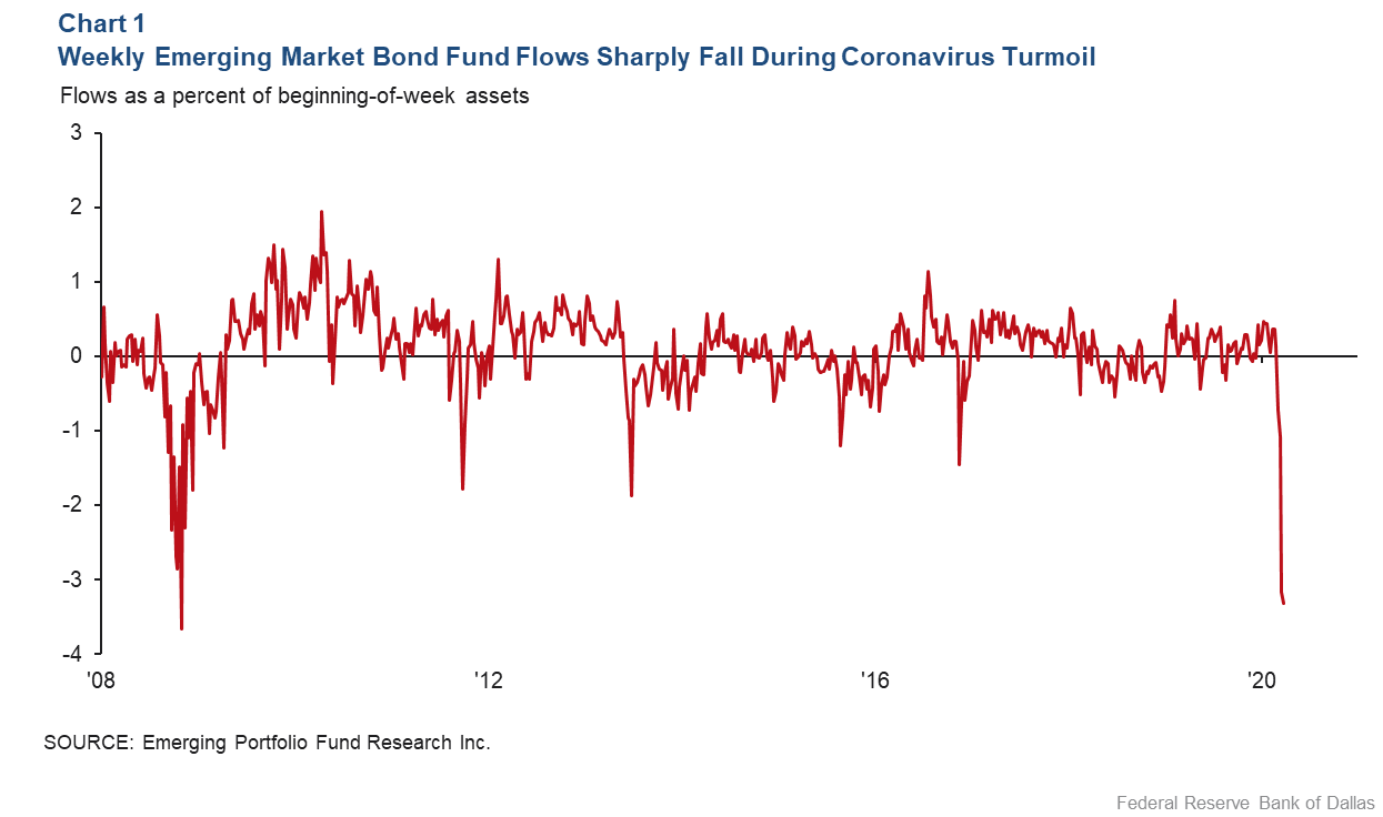 Chart 1: Weekly Emerging Market Bond Fund Flows Sharply Fall During Coronavirus Turmoil