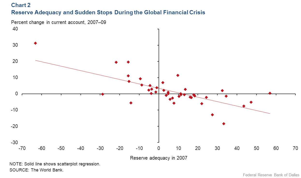 Chart 2: Reserve Adequacy and Sudden Stops During the Global Financial Crisis