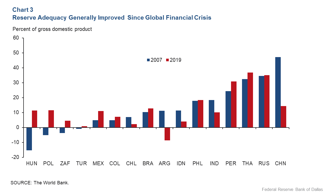 Chart 3: Reserve Adequacy Generally Improved Since Global Financial Crisis