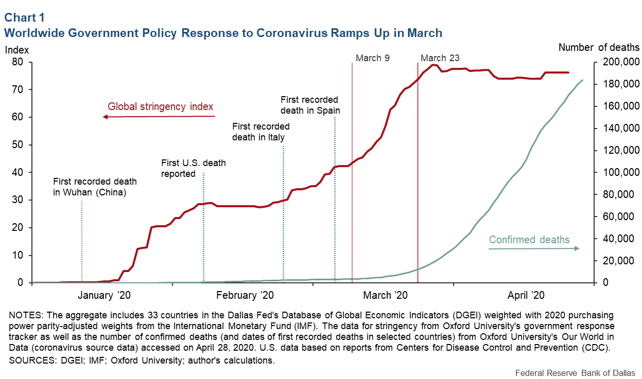 Chart 1: Worldwide Government Policy Response to Coronavirus Ramps up in March