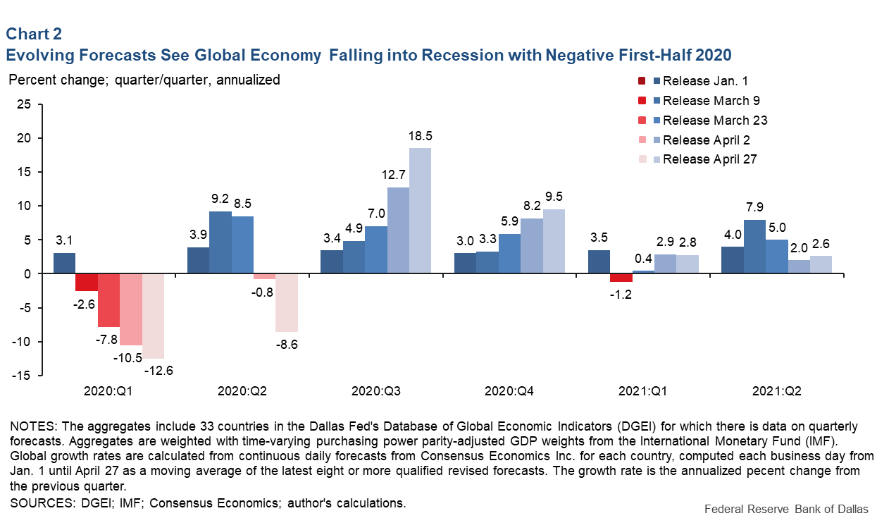 Chart 2: Evolving Forecasts Suggest Global Economy to Fall into Recession With Negative First-Half 2020