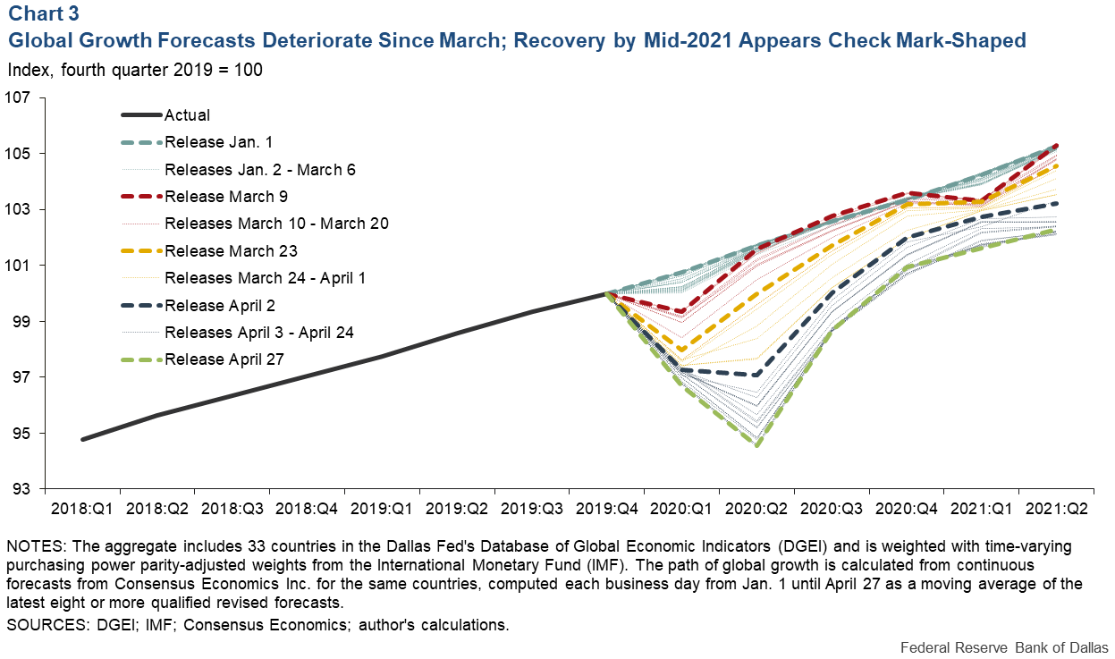 Chart 3: Global Growth Forecasts Deteriorated Since March; Recovery by Mid-2020 Appears Check Mark Shaped