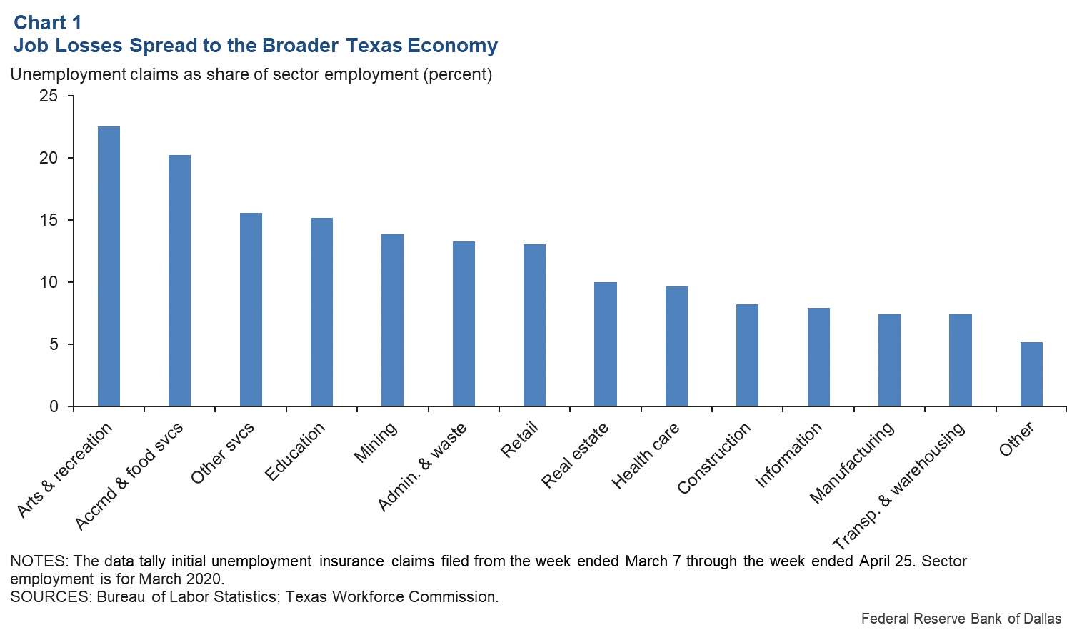 Chart 1: Job Losses Spread to the Broader Texas Economy