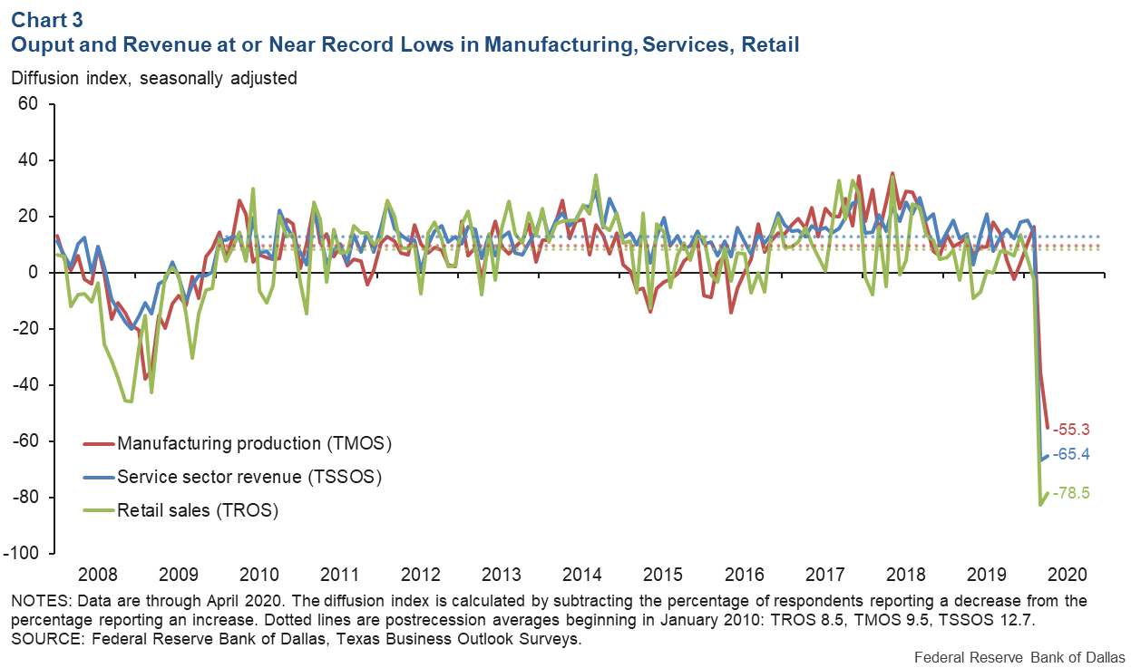 Chart 3: Output and Revenue at or Near Record Lows in Manufacturing, Services, Retail