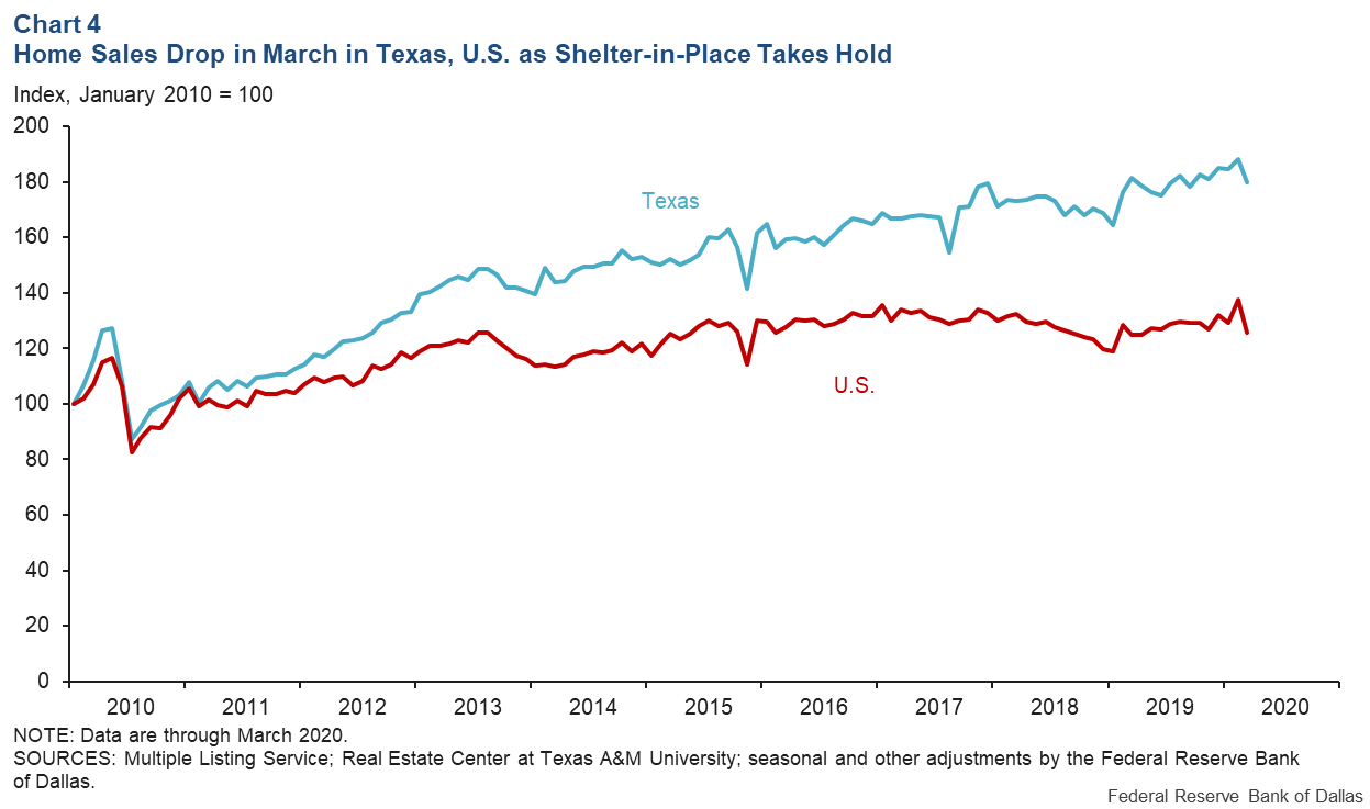 Chart 4: home Sales Drop in march in Texas, U.S. as Shelter-in-Place Takes Hold