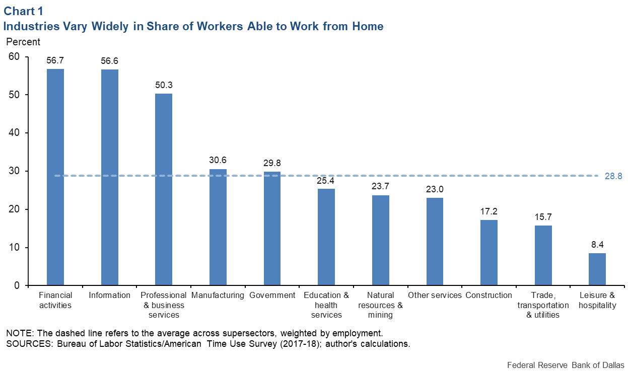 Chart 1: Industires Vary Widely in Share of Workers Able to Work from Home