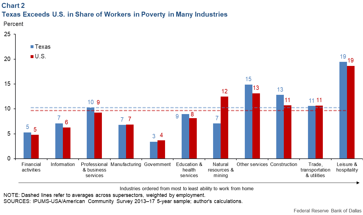 Chart 2: Texas Exceeds U.S. in Share of Workers in Poverty in Many Sectors