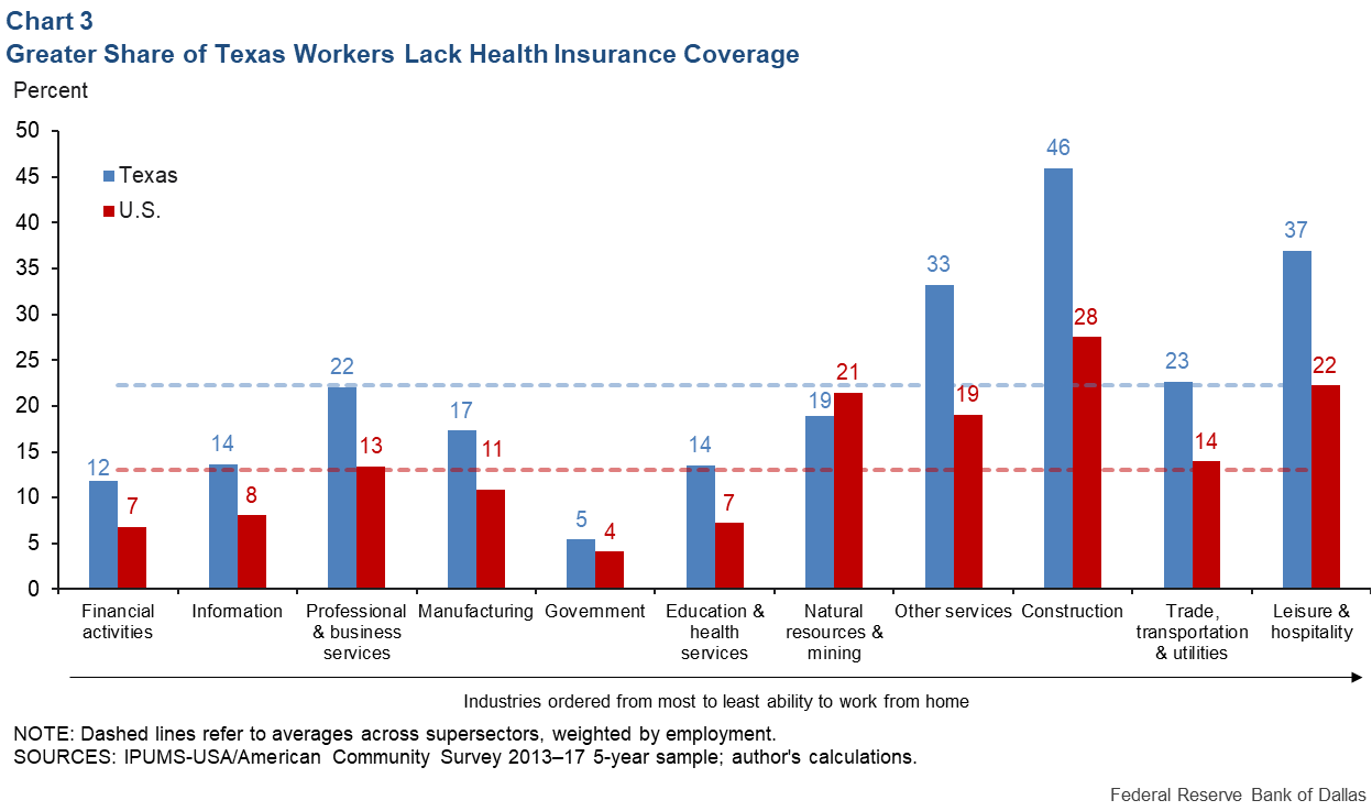 Chart 3: Greater Share of Texas Workers Lack Health Insurance Coverage