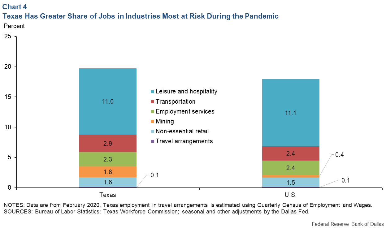 Chart 4: Texas Has Greater Share of Jobs in Industries Most at Risk During Pandemic