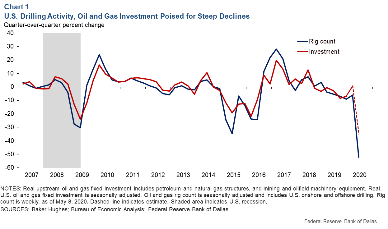 Crude oil investing deals
