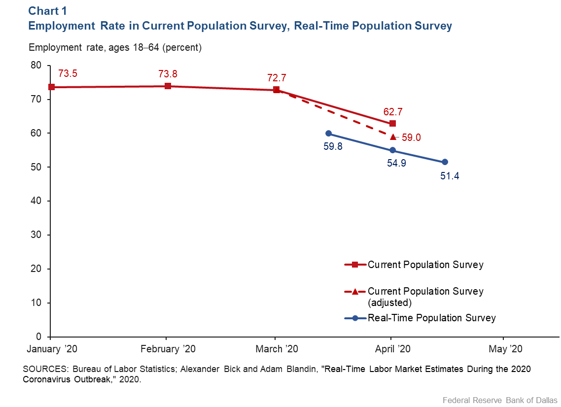 Chart 1: Employment Rate in the Current Population Survey, Real-Time Population Survey