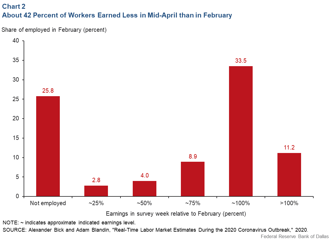 Chart 2: About 42 Percent of Workers Earned Less in Mid-April Than in February