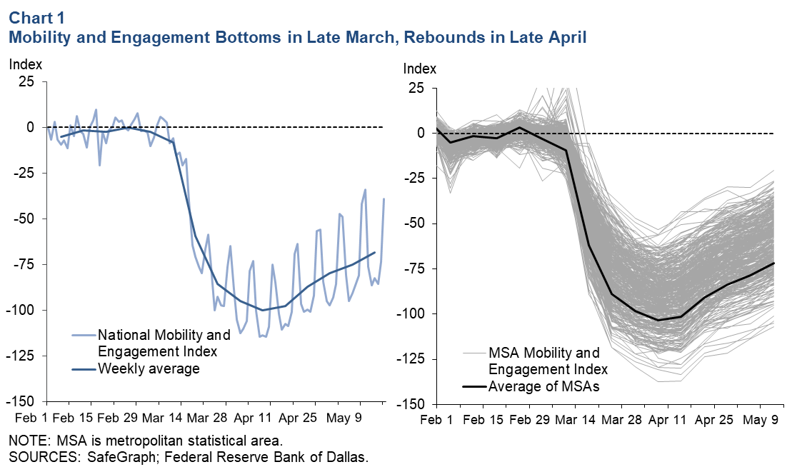 Chart 1: Social Distancing Spiked in Late March, Receded in April