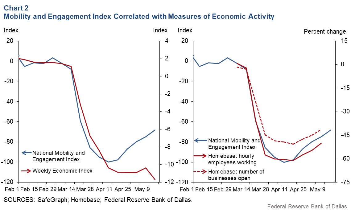 Chart 2: Social Distancing Index Correlated With Measures of Economic Activity