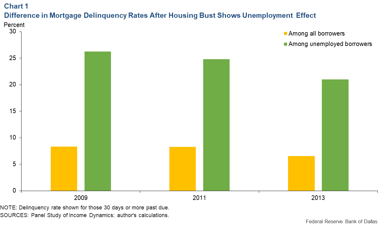 Chart 1: Difference in Mortgage Delinquency Rates After Housing Bust Shows Unemployment Effect