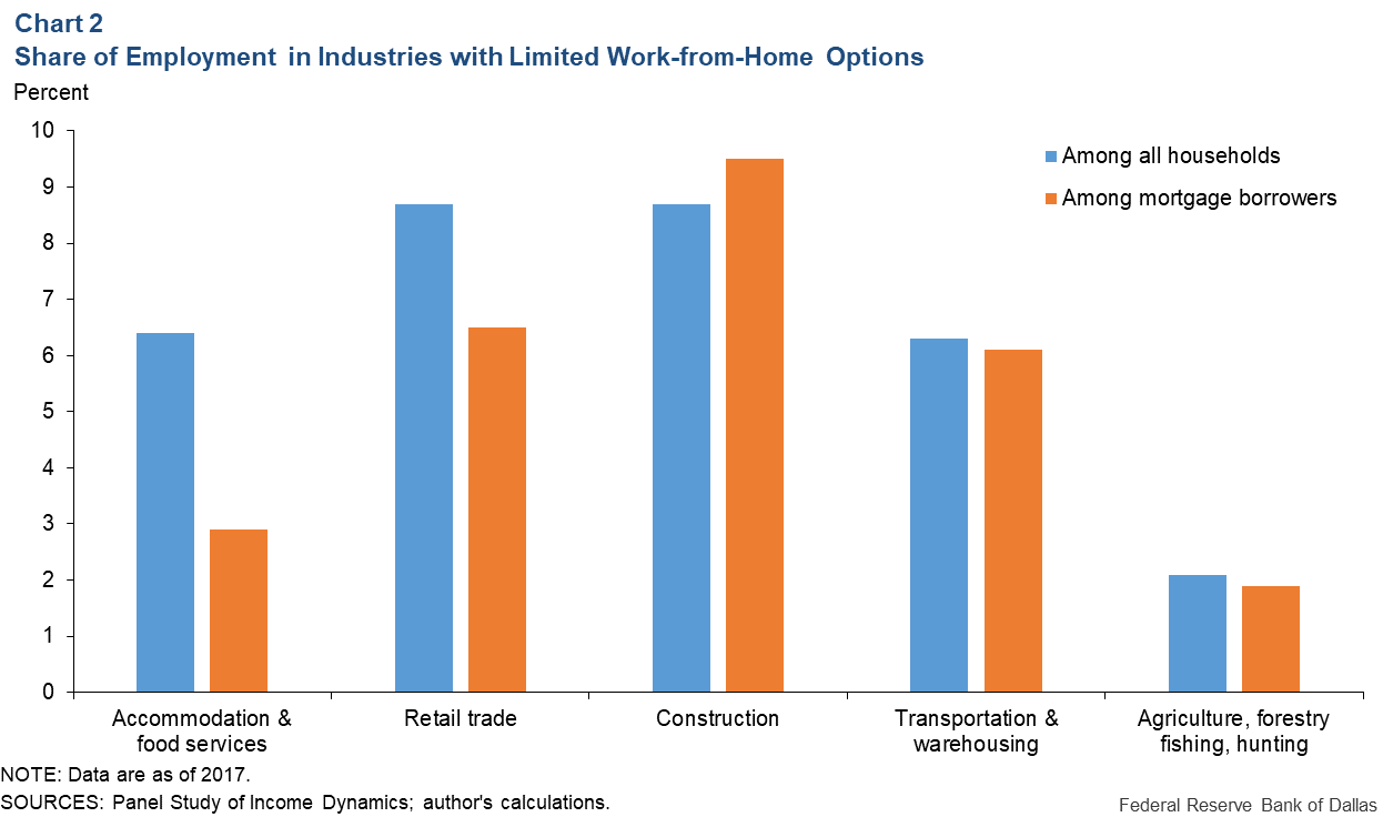 Chart 2: Share of Employment in Industries With Limited Work-From-Home Options