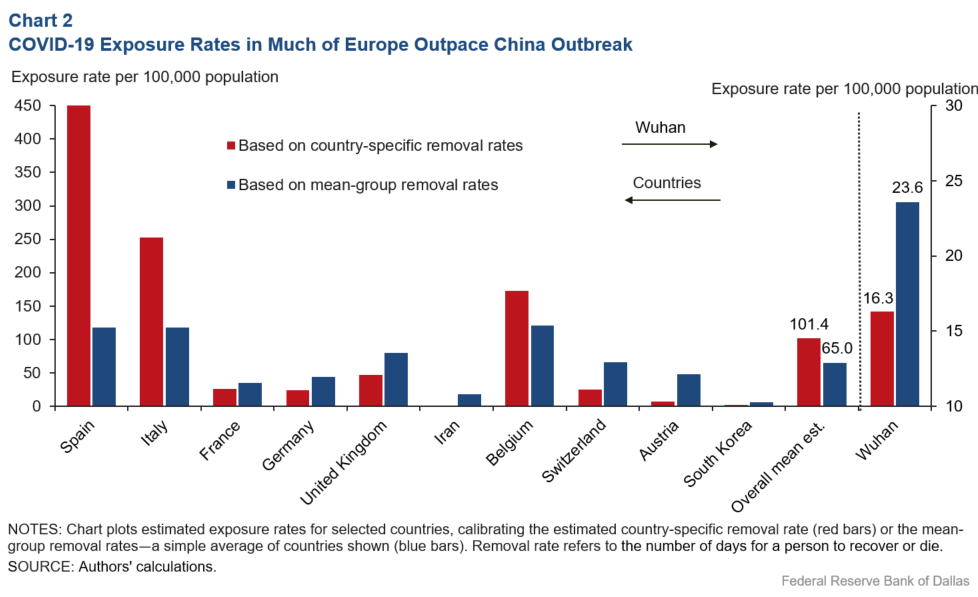 Chart 2: COVID-19 Exposure Rates in Much of Europe Outpace China Outbreak