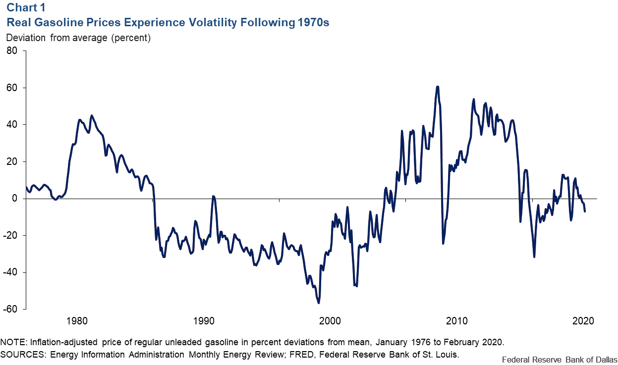 Chart 1: Real Gasoline Prices Have Been Volatile Since the 1970s