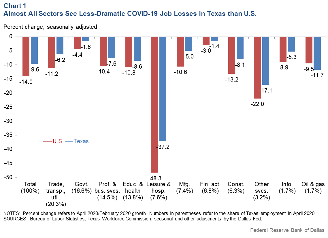 Chart 1: Almost All Sectors in Texas See Less Dramatic COVID-19 Job Losses than U.S.
