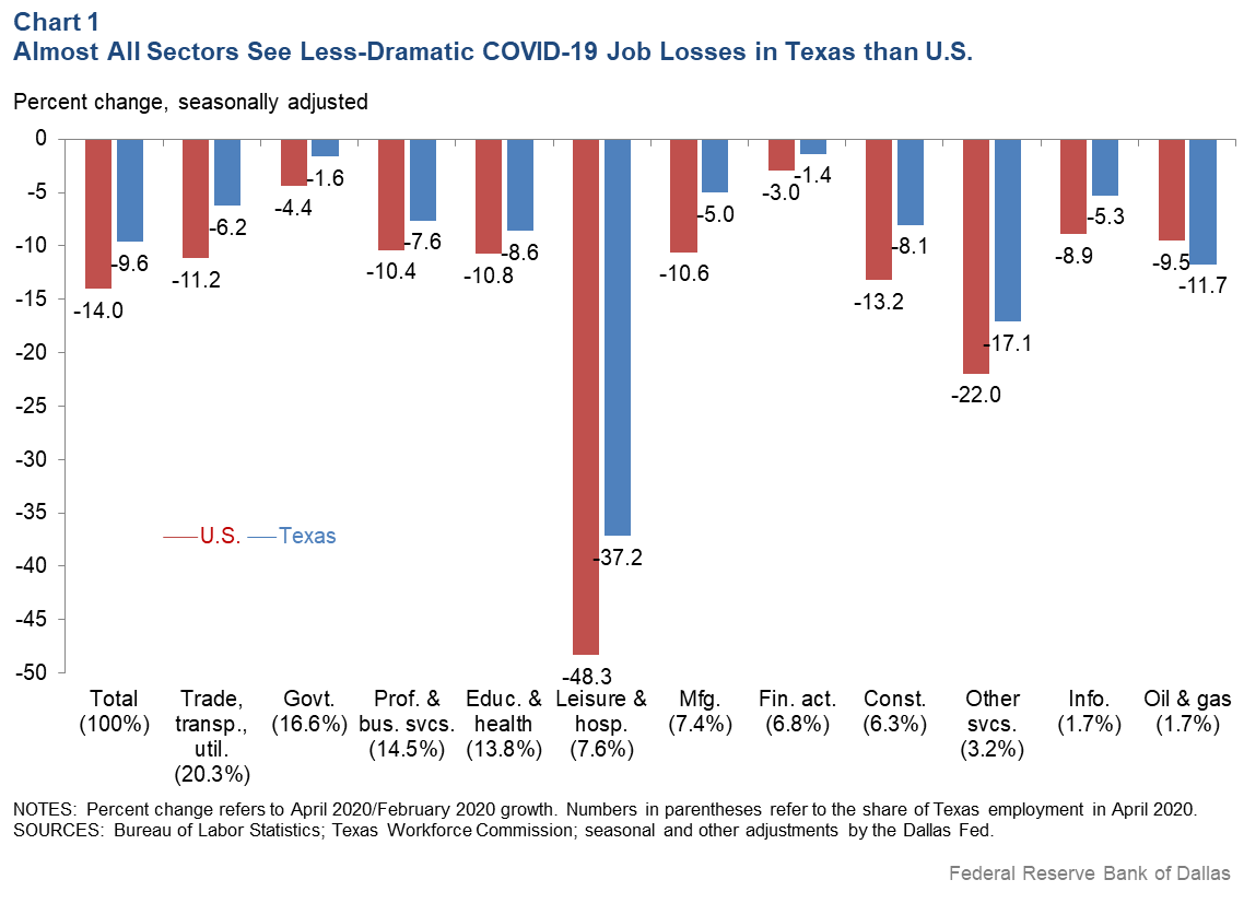 Texas Jobs decline at historic pace from impact of COVID19