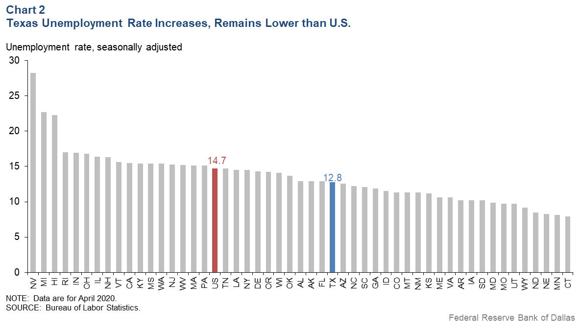 Chart 2: Texas Unemployment Rate Increased, Remained Lower than U.S.