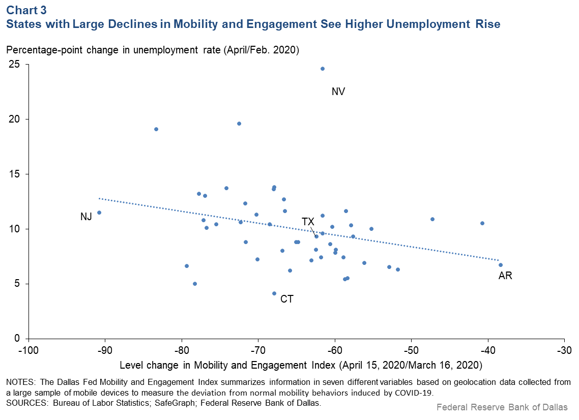 Chart 3: States with Large Declines in Mobility and Engagement Saw Higher Unemployment Rise