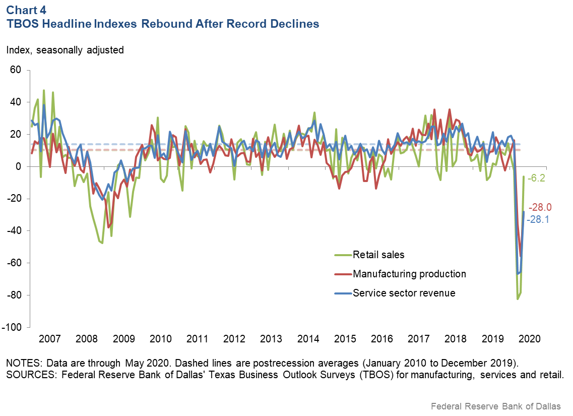 Chart 4: TBOS Headline Indexes Rebound after Record Declines