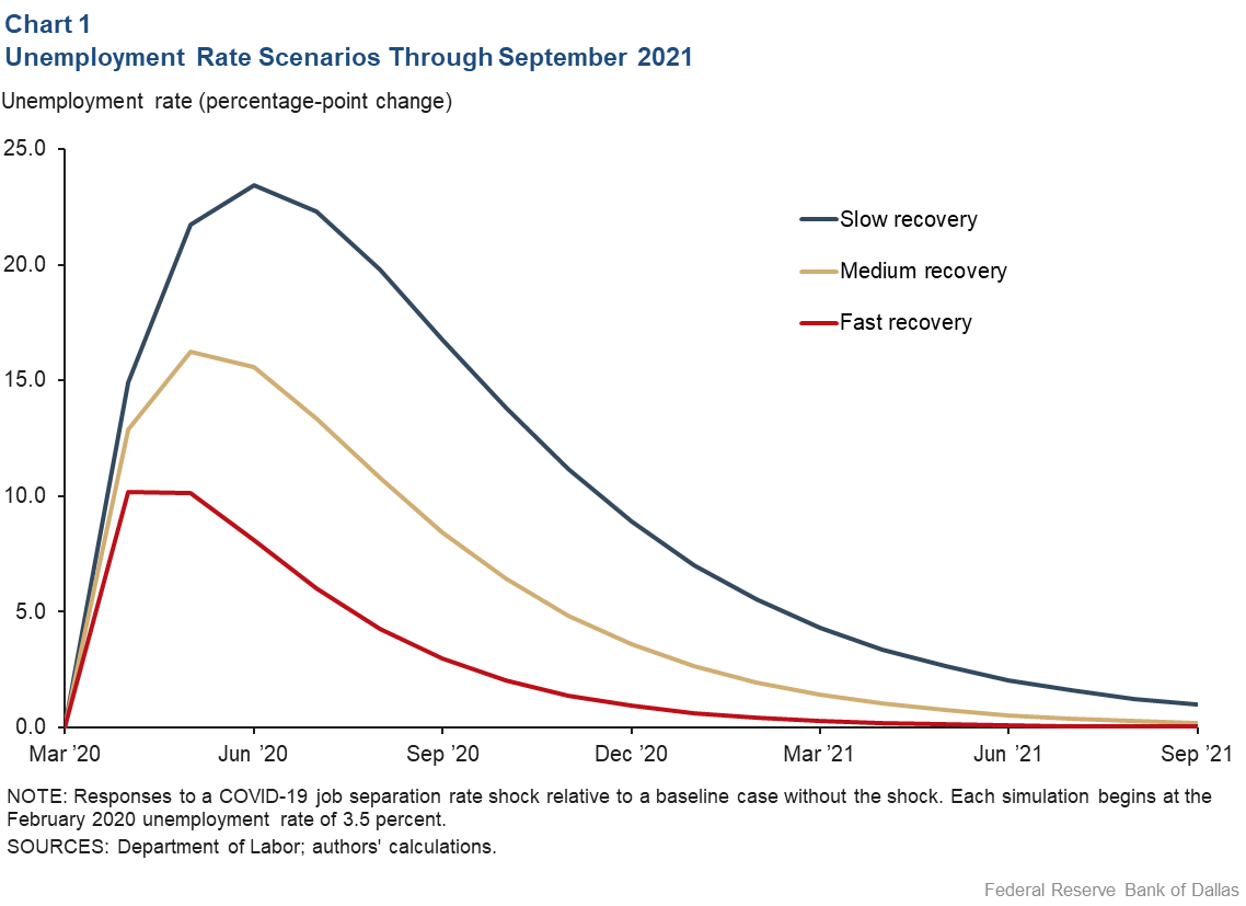 Chart 1: Unemployment Rate Scenarios Through September 2021