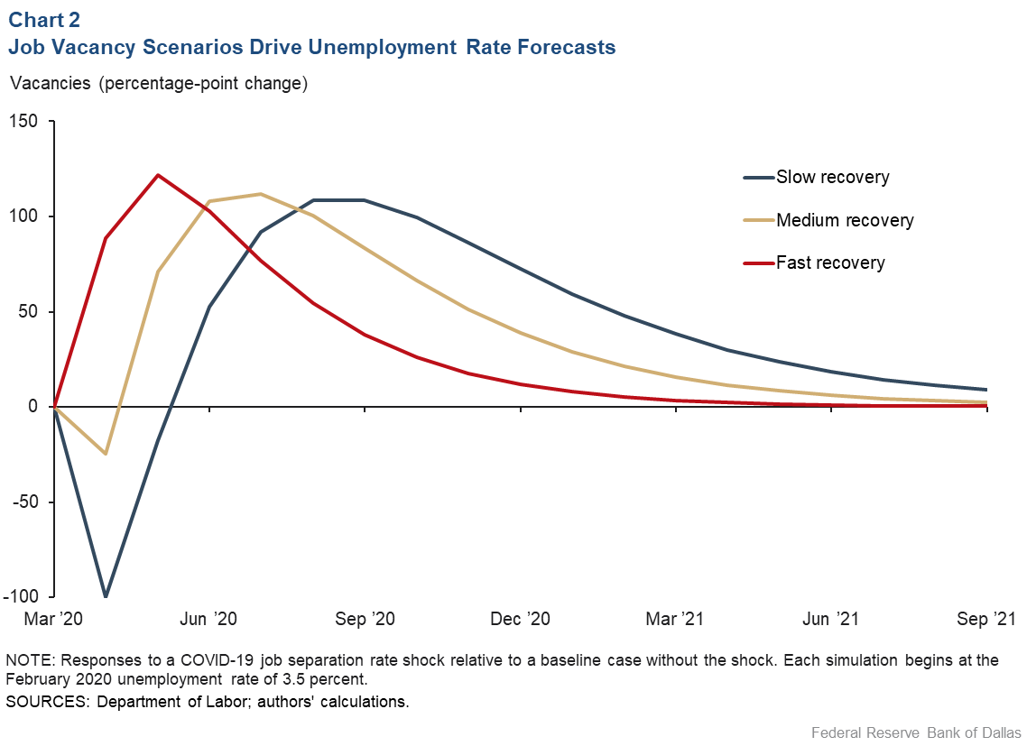 Chart 2: Job Vacancy Scenarios Drive Unemployment Rate Forecasts
