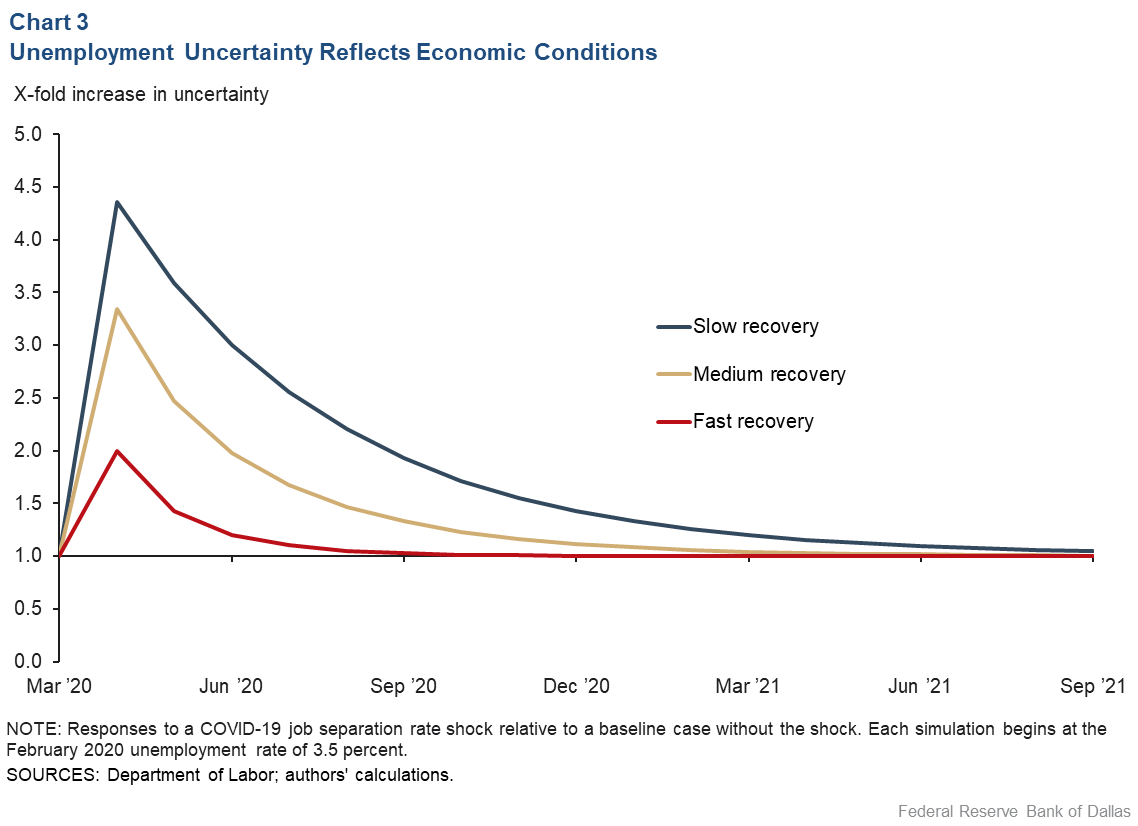 Chart 3: Unemployment Uncertainty Reflects Economic Conditions