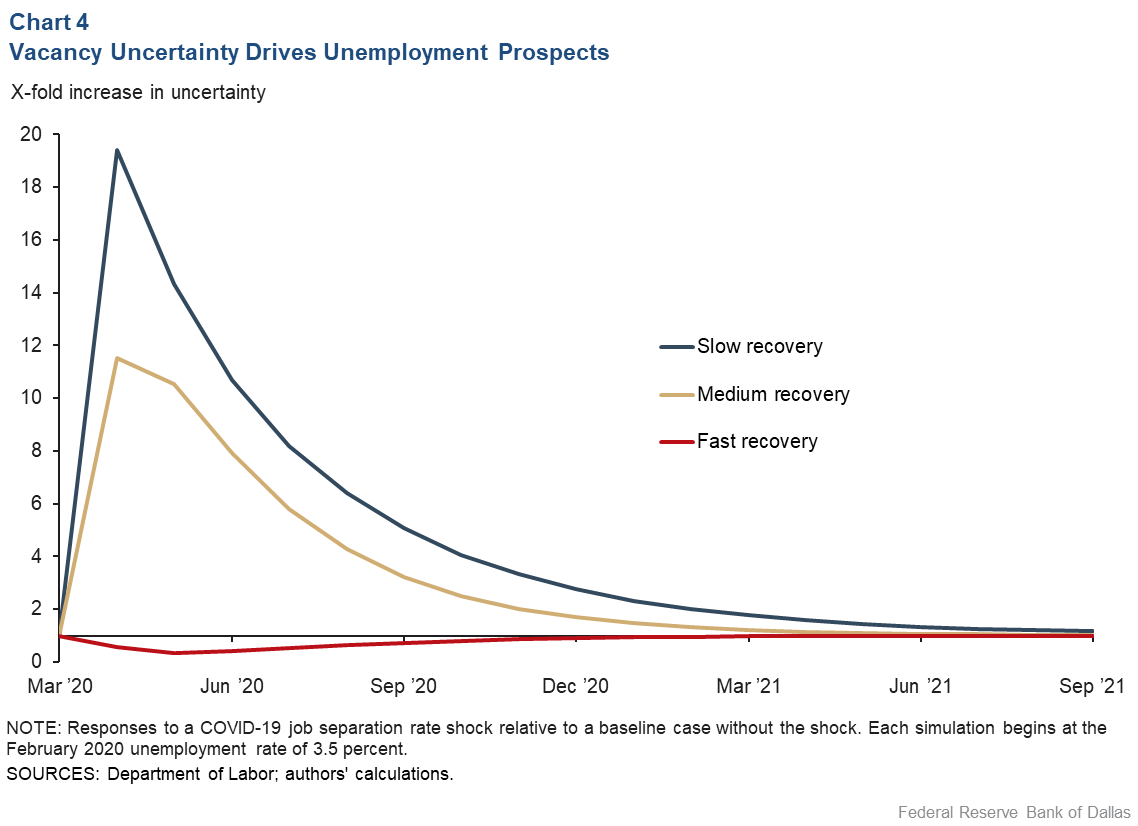 Chart 4: Vacancy Uncertainty Drives Unemployment Prospects