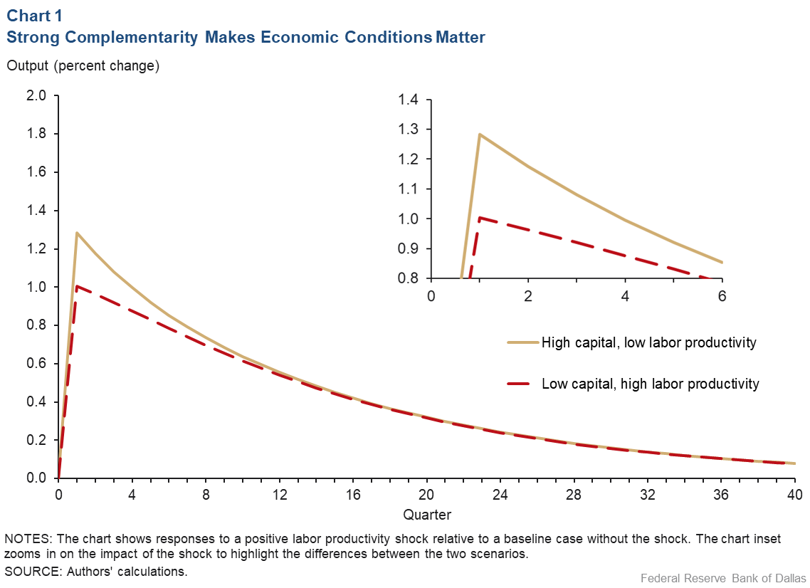 Chart 1: Strong Complementarity Makes Economic Conditions Matter