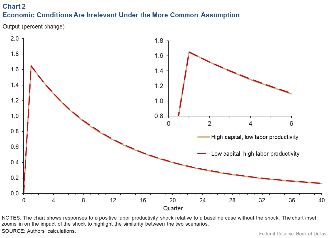 Chart 2: Economic Conditions are Irrelevant Under the More Comman Assumption